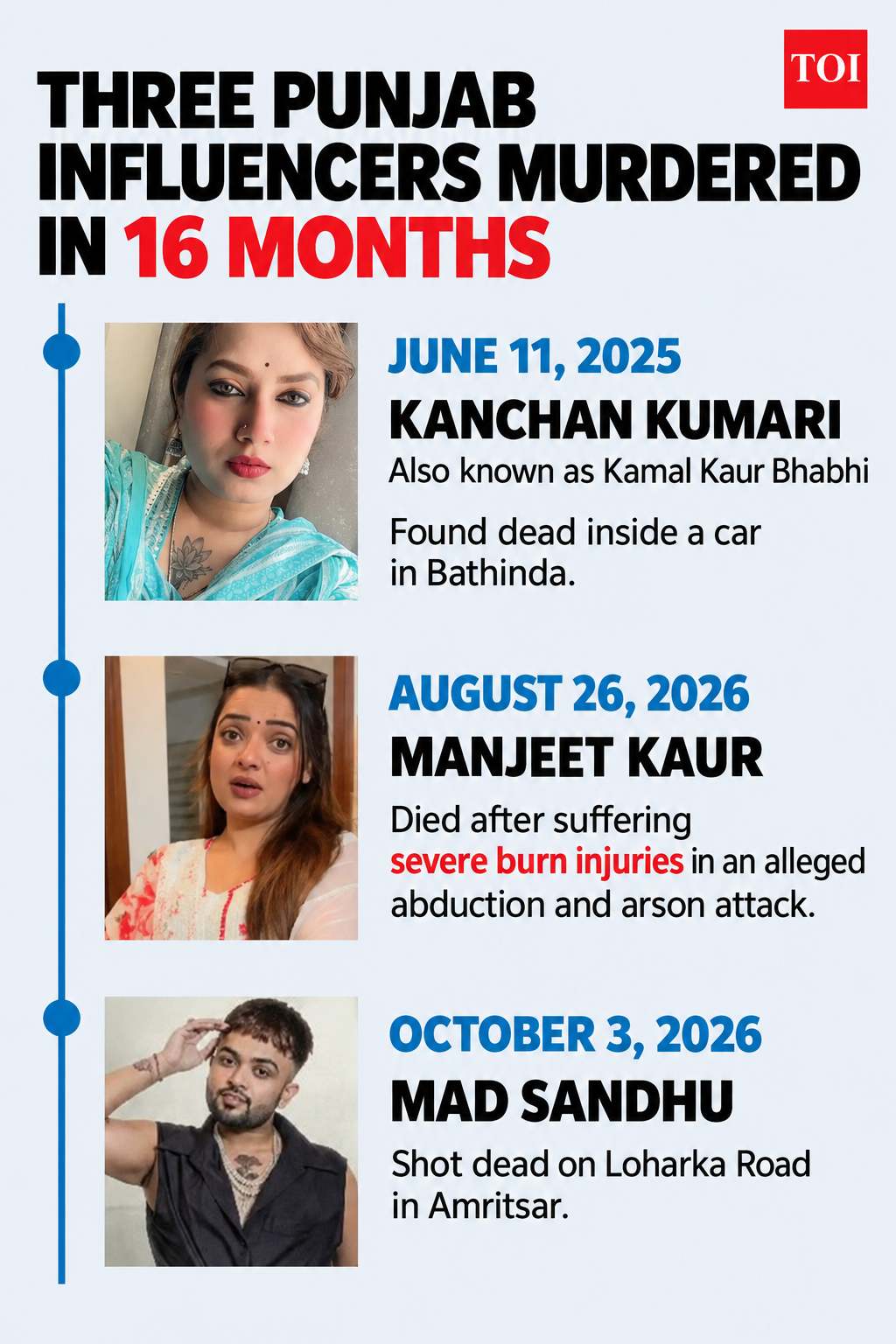 Kanchan Kumari, Manjeet Kaur and Mad Sandhu murdered in last 16 months in Punjab
