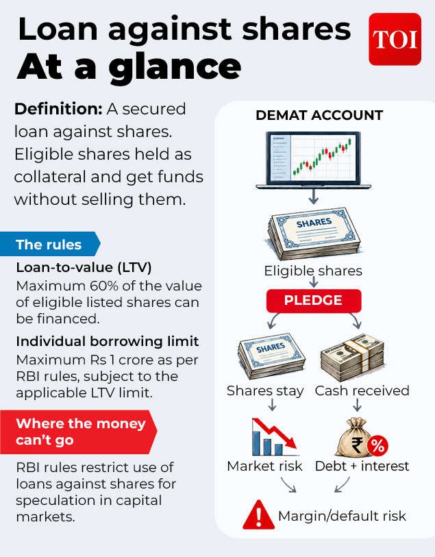 Loan against shares