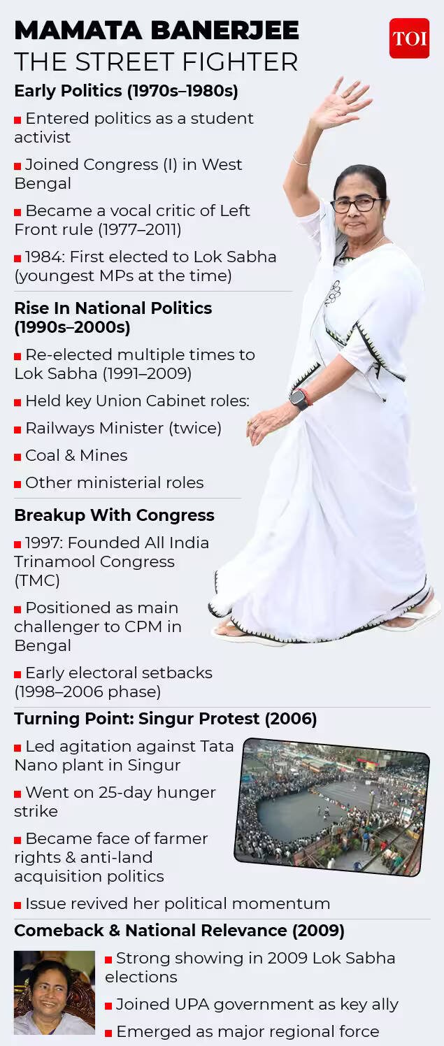 Mamata Banerjee's political journey before becoming CM