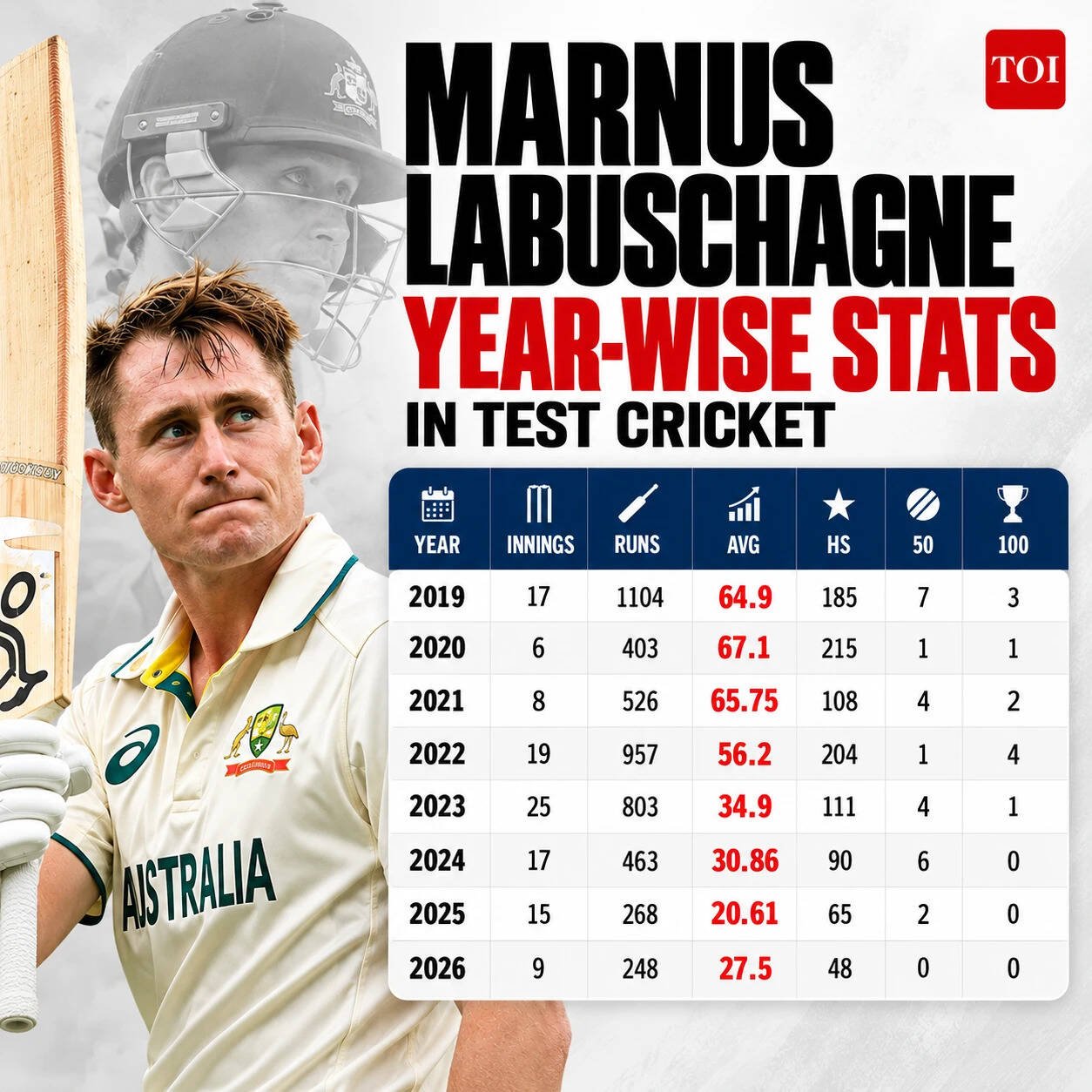 Marnus Labuschagne's batting average in Tests over the years