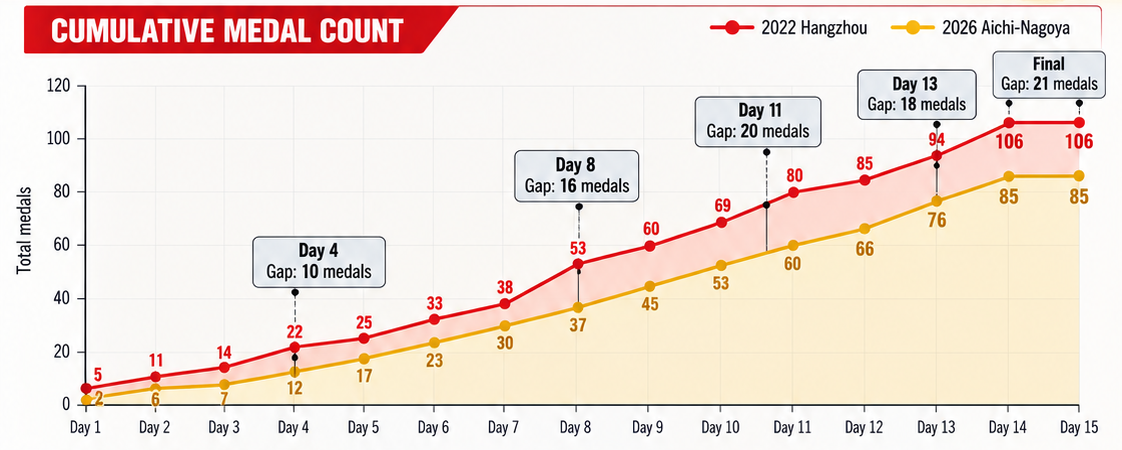 Medal Count: 2022 vs 2026
