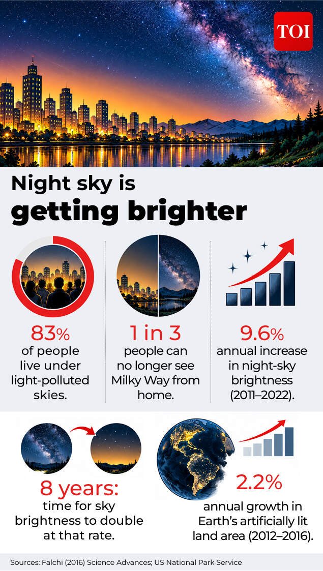 Night sky is getting brighter