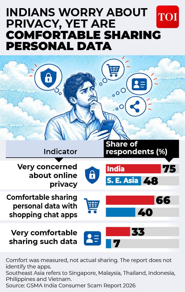 Privacy fears high, but Indians willing to share data