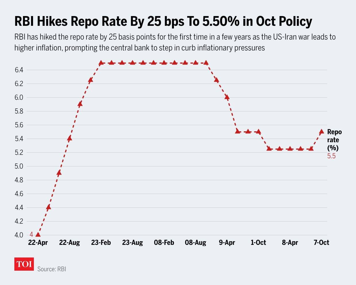 RBI hikes repo rate