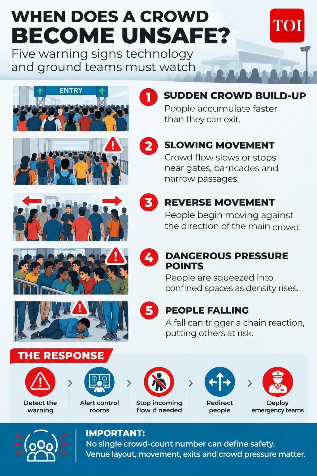 Real-time crowd monitoring needs coordinated emergency response systems