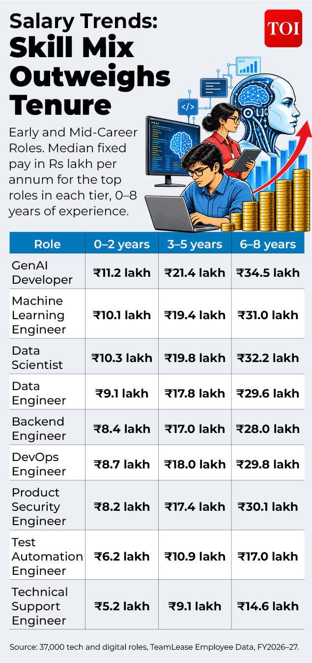 Salary Trends- Skill Mix Outweighs Tenure
