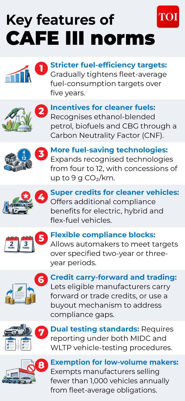 Salient features of the CAFE III norms