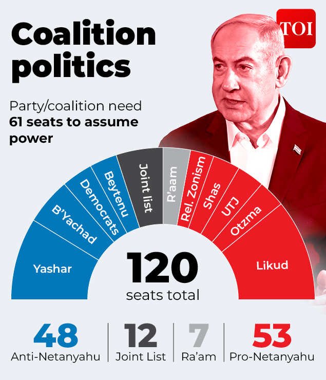 STORY BEHIND NETANYAHU COALITION