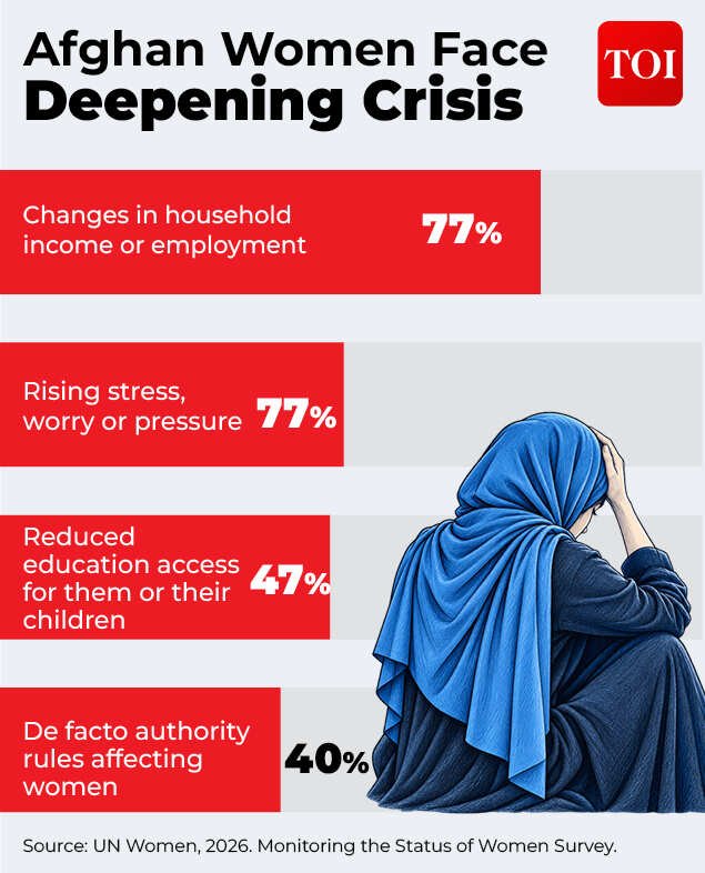 The daily realities and escalating challenges facing Afghan women today<!---->​<!---->​<!---->​<!---->​<!---->​<!---->​<!---->​<!---->​<!---->​<!---->​<!---->​<!---->​<!---->​<!---->​<!---->​<!---->​<!---->​<!---->​<!---->​<!---->​<!---->​<!---->​<!---->​<!---->​<!---->​<!---->​<!---->​<!---->​<!---->​<!---->​<!---->​<!---->​<!---->​<!---->​<!---->​<!---->​<!---->​<!---->​<!---->​<!---->​<!---->​<!---->​<!---->​<!---->​<!---->​<!---->​<!---->​<!---->​<!---->​<!---->​<!---->​<sup><!----></sup><!---->​<!---->​<!---->​<!---->​<!---->​<!---->​<!---->​<!---->​<!---->​<!---->​<!---->​<!---->​<!---->​<!---->​<!---->​<!---->​<!---->​<!---->​<!---->​<!---->​<!---->​<!---->​<!---->​<!---->​<!---->​<!---->​<!---->​<!---->​<!---->​<!---->​<!---->​<!---->​<!---->​<!---->​<!---->​<!---->​<!---->​<!---->​.