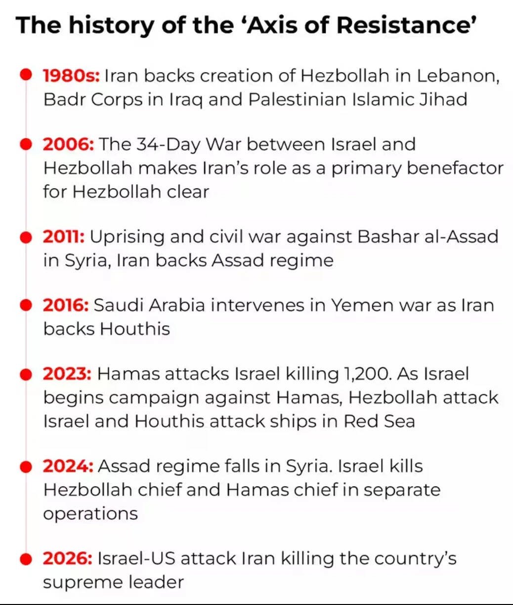 The history of the 'Axis of Resistance'
