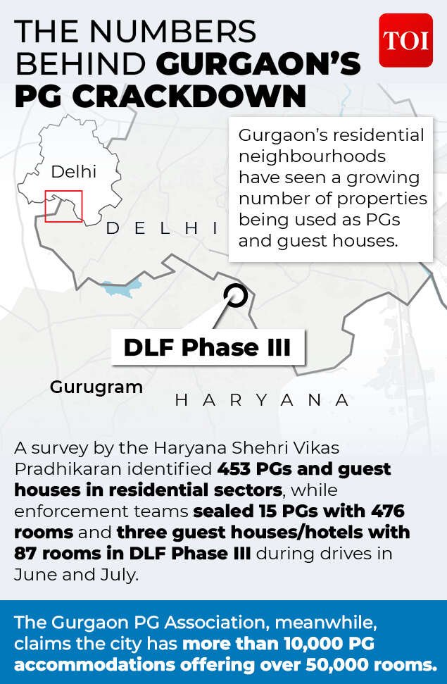 The numbers behind Gurgaon's PG crackdown