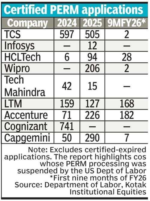 Thirteen major IT services companies recorded 607 certified permanent labour certification (PERM) applications in the first nine months of FY26, compared with 1,670 in FY25 and 1,756 in FY24, according to Kotak Institutional Equities