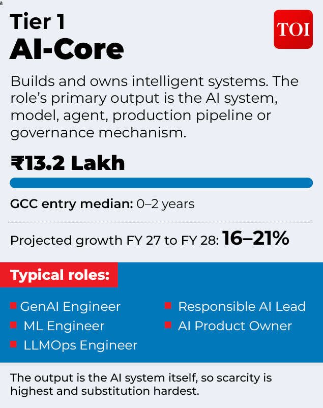 Tier 1 AI-Core