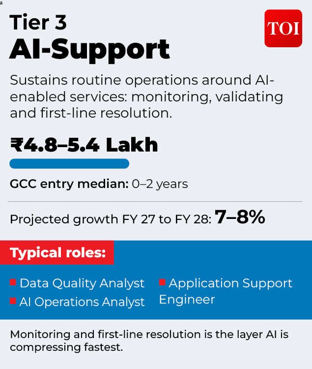 Tier 3 AI-Support