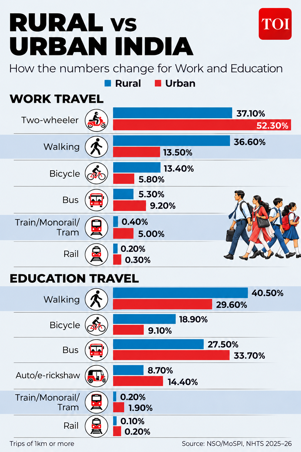 Two Indias, Two Ways to Travel