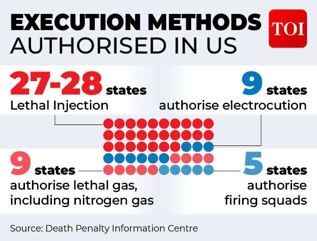 What are the other execution methods authorised in the US?
