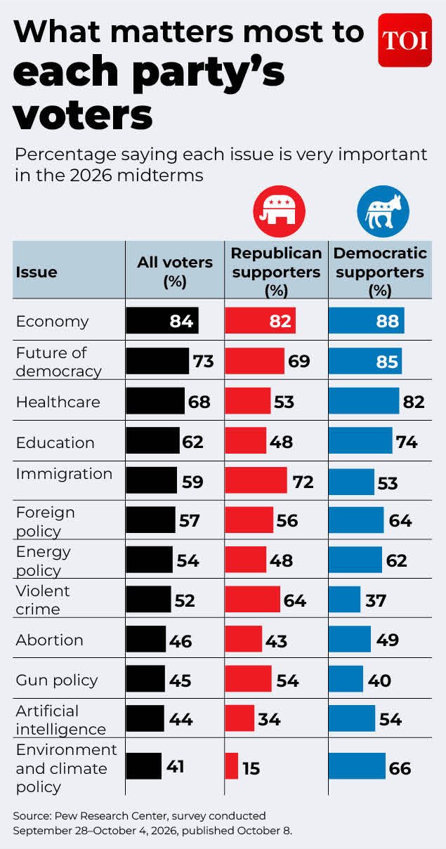 What matters to voters
