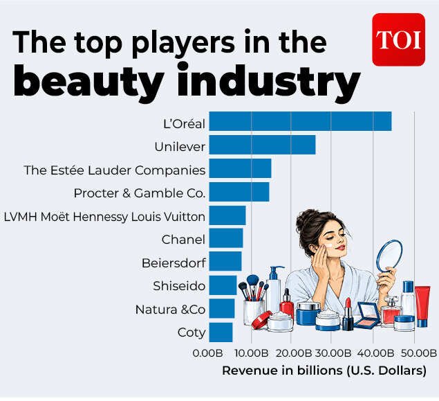 Who dominates the beauty world